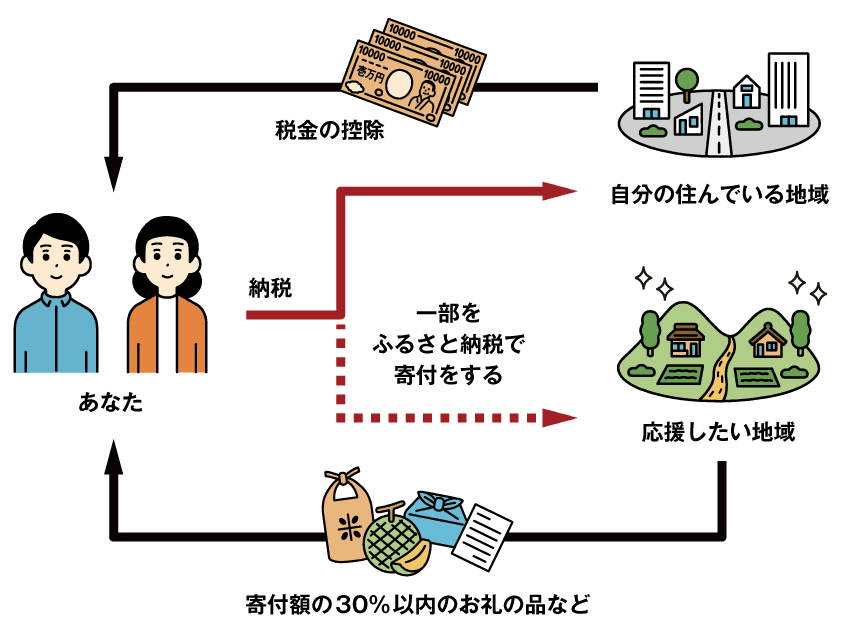 あなたの納税の一部は応援したい地域へ送られ、活用されます。自分の住んでいる地域からは税金の控除や還付を受けることができ、応援した地域からは寄付金の30%以内の返礼品などを受け取ることができます。